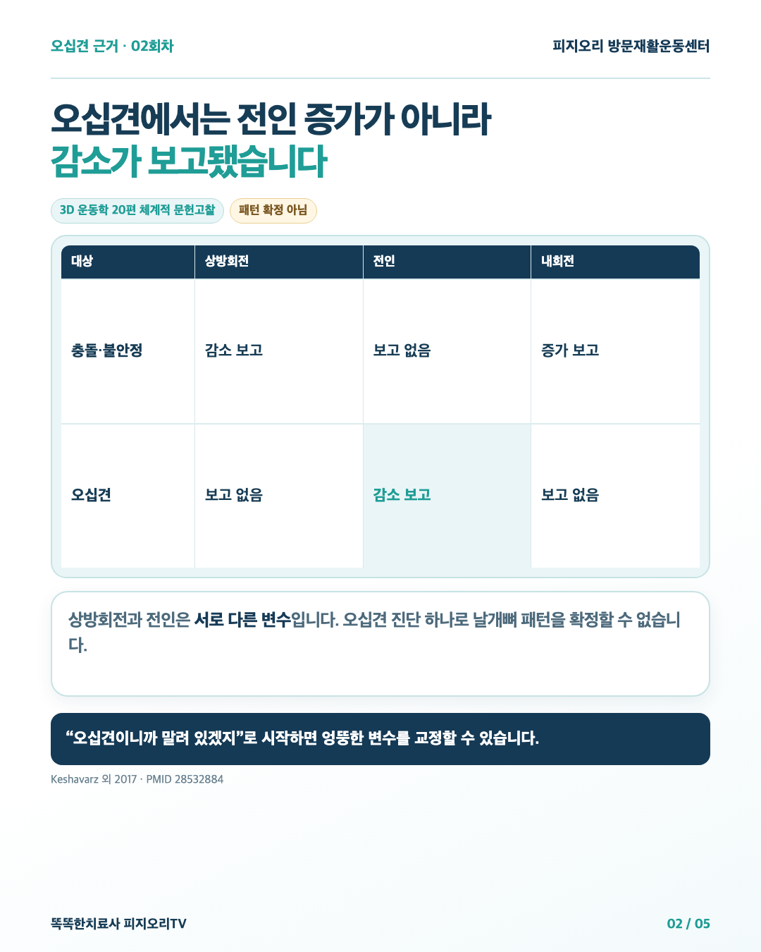 질환별 상방회전·전인·내회전 보고 비교표