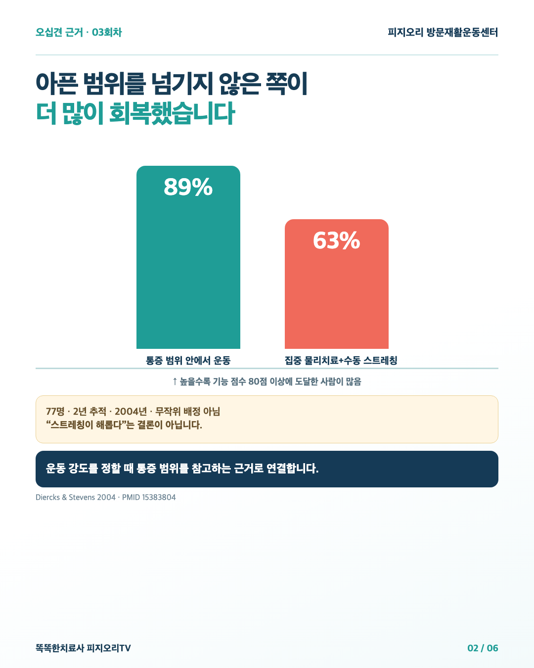 통증 범위 안 운동군 89%와 집중 스트레칭군 63% 막대 비교