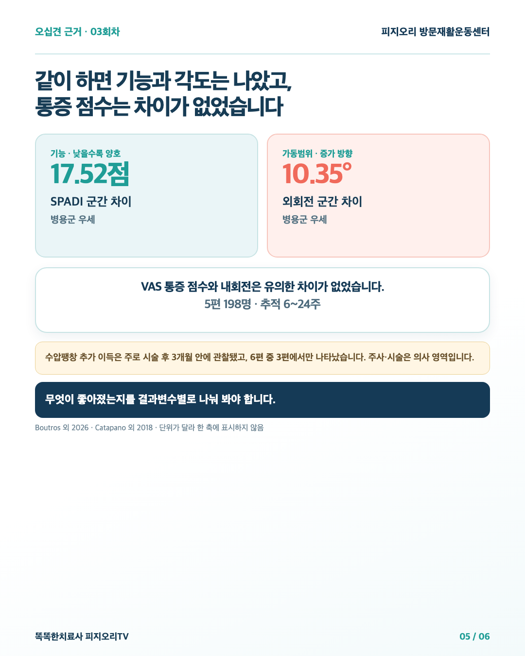 SPADI와 외회전은 병용군 우세, VAS·내회전은 차이 없음