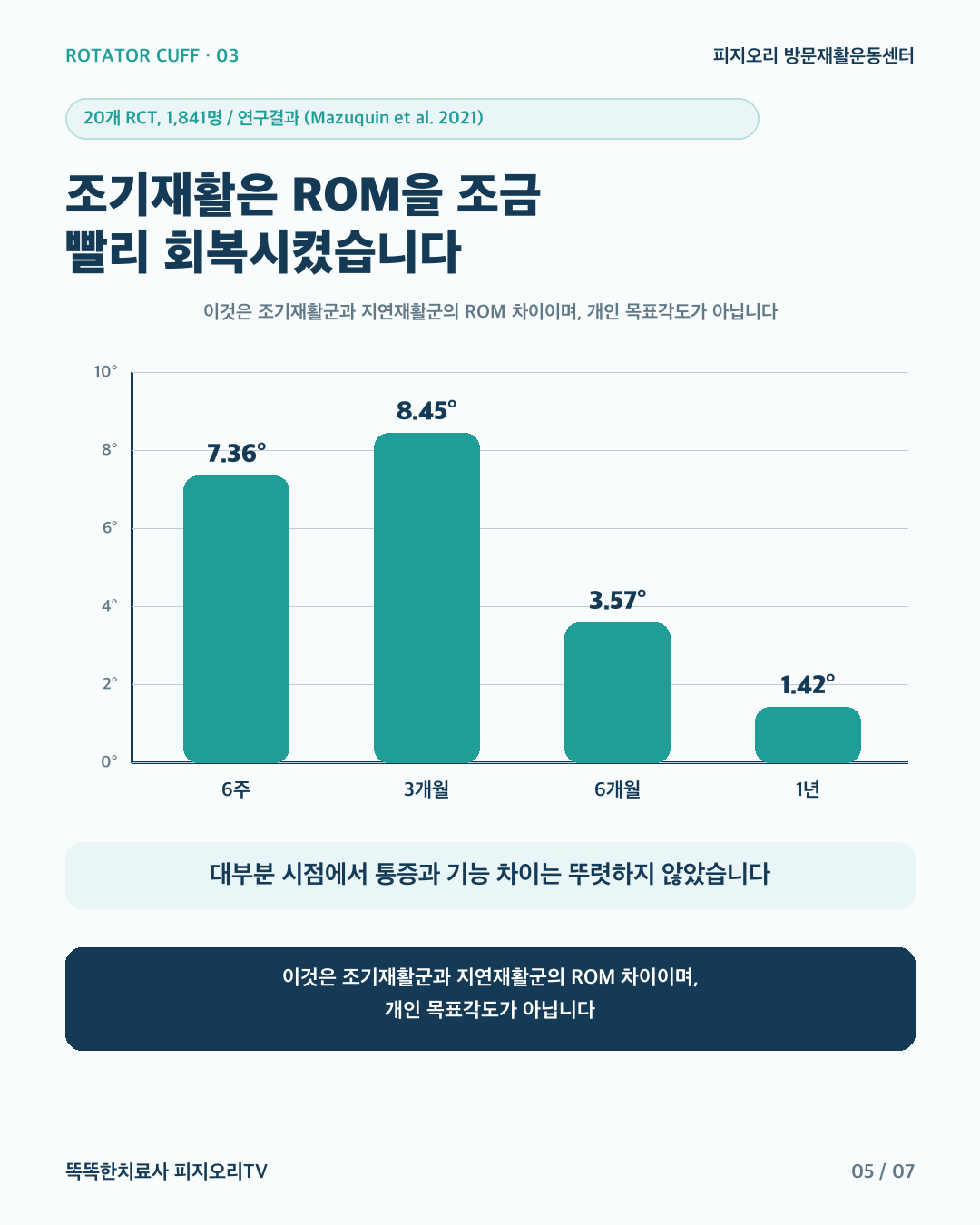 조기재활과 지연재활의 시점별 ROM 차이 그래프